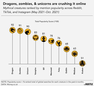 The most popular mythical creatures for Halloween 2021